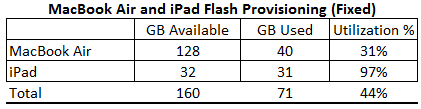 MacBook Air and iPad Provisioning