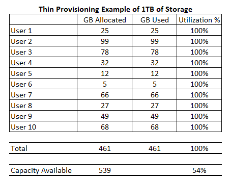 Thin Provisioning Storage Example