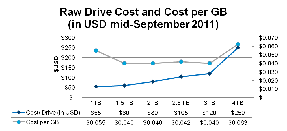Drive Cost Per GB September 2011