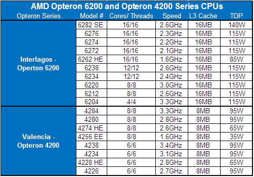 AMD Interlagos Valencia Bulldozer CPUs