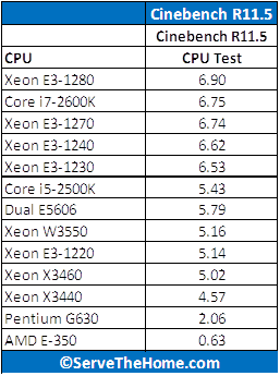 Intel Pentium G630 Cinebench 11.5