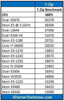 Intel Xeon E5-2600 Series 7-Zip Comparison