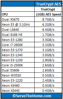 Intel Xeon E5-2600 Series TrueCrypt Comparison