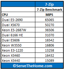 Dual Xeon E5-2690 7-Zip Comparison