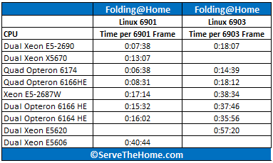 Dual Xeon E5-2690 Folding Results