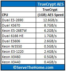 Dual Xeon E5-2690 TrueCrypt Comparison