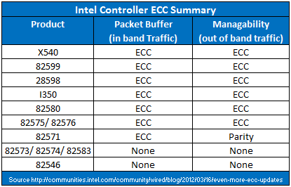 Intel Controller ECC Comparison