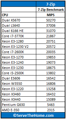 Intel Xeon E3-1230 V2 7-Zip Benchmark