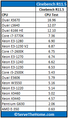 Intel Xeon E3-1230 V2 Cinebench Benchmark