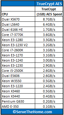Intel Xeon E3-1230 V2 TrueCrypt Benchmark