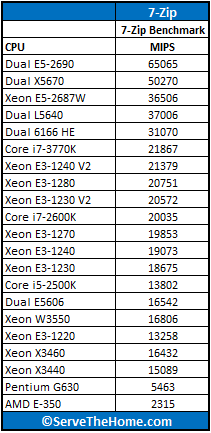 Intel Xeon E3-1240 V2 7-Zip
