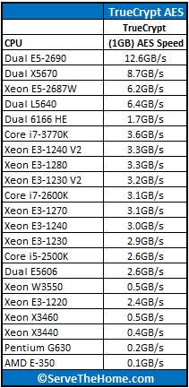 Intel Xeon E3-1240 V2 TrueCrypt