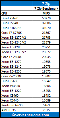 Intel Xeon E3-1270 V2 7-Zip