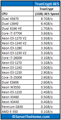 Intel Xeon E3-1270 V2 TrueCrypt