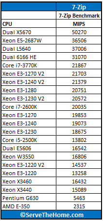 Intel Xeon E3-1220 V2 7-Zip Benchmark