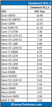 Intel Xeon E3-1220 V2 Cinebench Benchmark