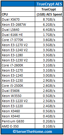 Intel Xeon E3-1220 V2 TrueCrypt Benchmark