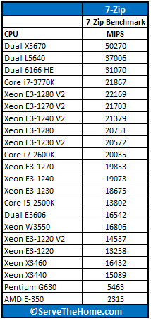 Intel Xeon E3-1280 V2 7-Zip