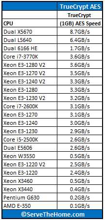 Intel Xeon E3-1280 V2 TrueCrypt AES