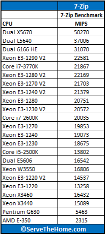 Intel Xeon E3-1290 V2 7-Zip