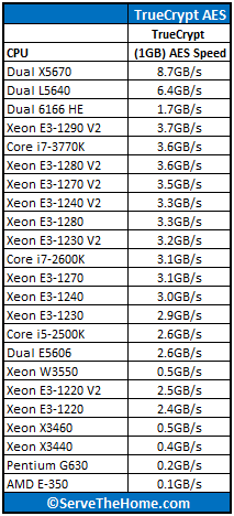 Intel Xeon E3-1290 V2 TrueCrypt