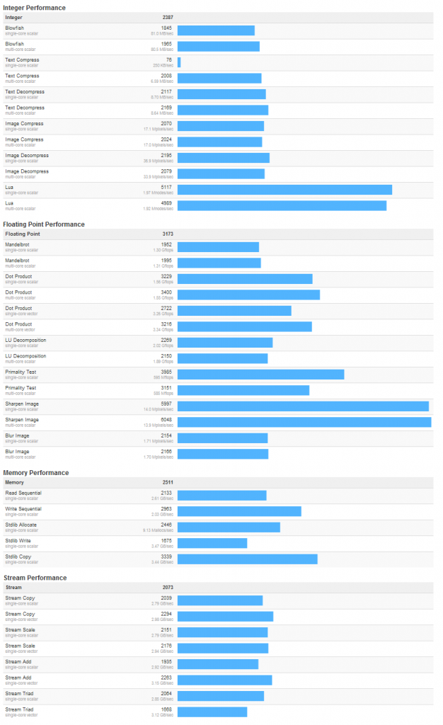 Amazon EC2 t1.micro Geekbench