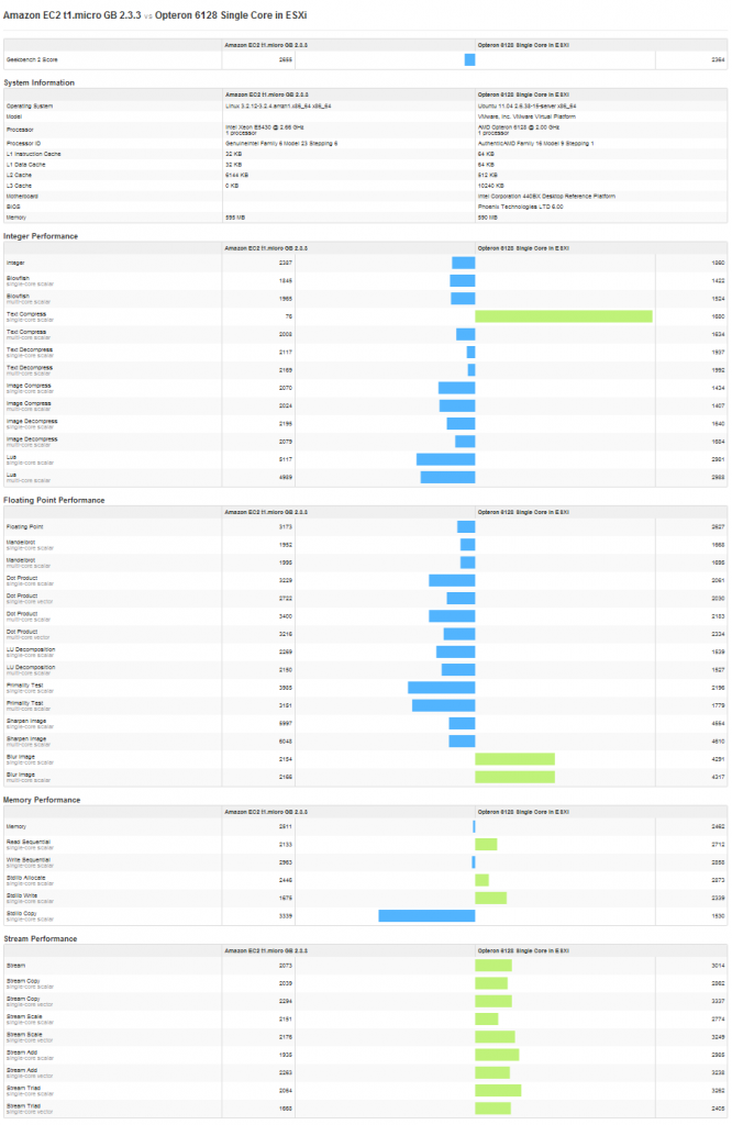 Amazon EC2 t1.micro Geekbench v AMD Operon 6128 ESXi 5.0