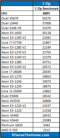 Intel Xeon processor E5-1650 7-Zip
