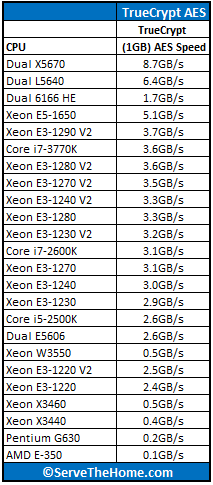 Intel Xeon processor E5-1650 TrueCrypt Benchmark