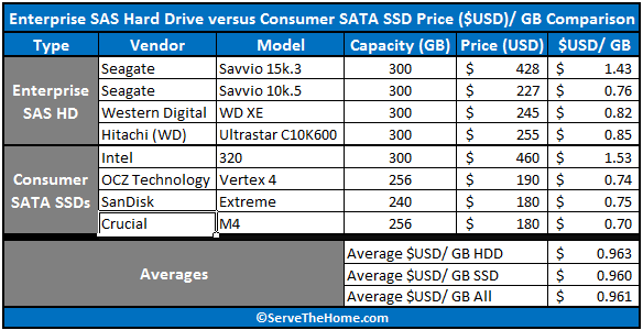 STH Consumer SATA SSD versus Enterprise SAS HDD Price per GB Comparison
