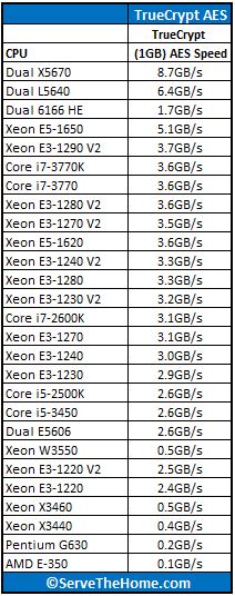 Intel Core i5-3450 TrueCrypt AES