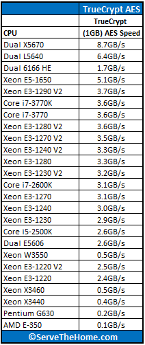 Intel Core i7-3770 TrueCrypt AES Benchmark