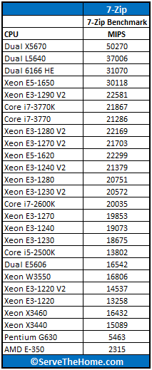 Intel Xeon Processor E5-1620 7-Zip Benchmark