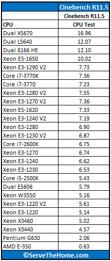 Intel Xeon Processor E5-1620 Cinebench CPU