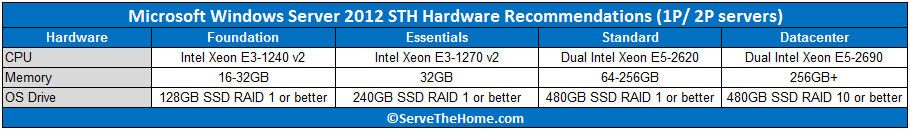 Windows Server 2012 Hardware Recommendations