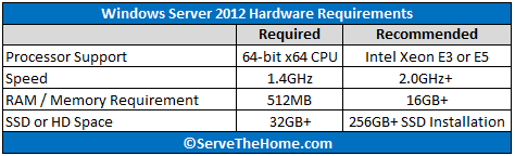 Windows Server 2012 Requirements and Reccomendations