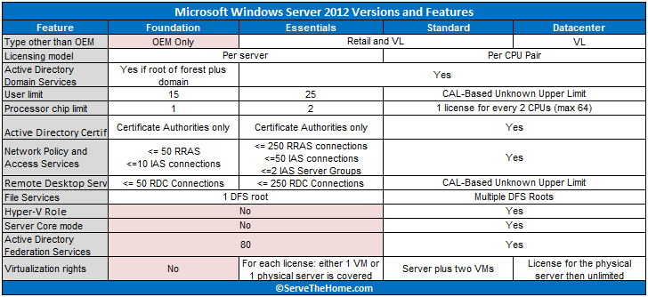 Windows Server 2012 Versions and Key Features