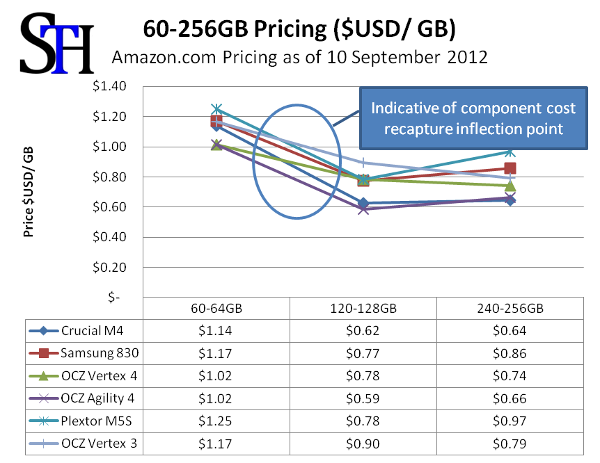 60-256GB SSD Pricing Summary September 2012