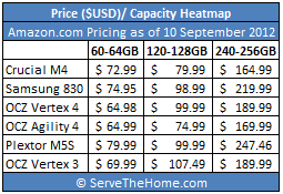 64GB SSD Pricing versus 128GB SSD and 256GB SSD Pricing