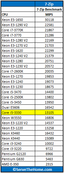 Intel Core i5-3330 7-Zip Benchmark
