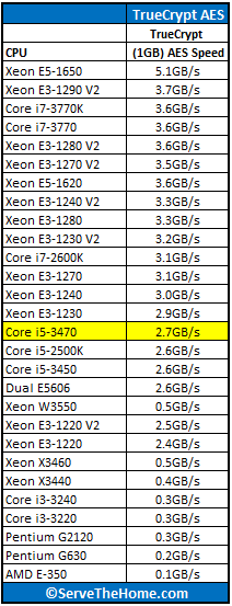 Intel Core i5-3470 TrueCrypt AES Benchmark