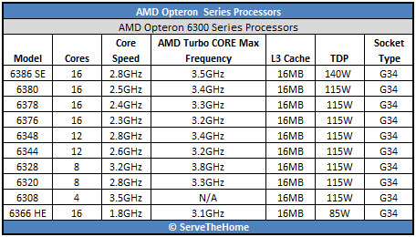 AMD Opteron 6300 Series processors