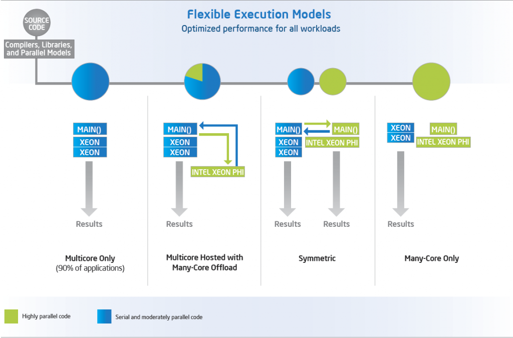 Intel Xeon Phi Execution Models