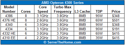 AMD Opteron 4300 Series
