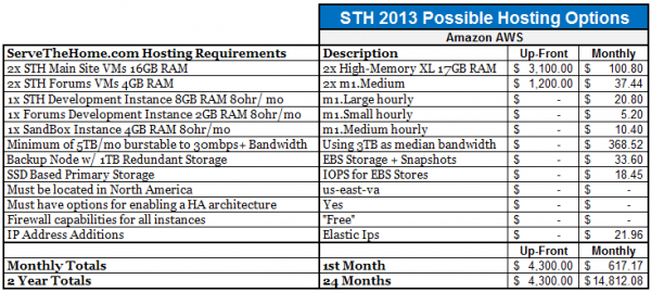 STH Amazon EC2 AWS Hosting Summary Summary