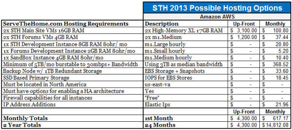 STH Amazon EC2 AWS Hosting Summary