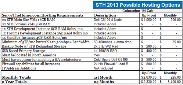 STH Colocation Hosting Summary Summary