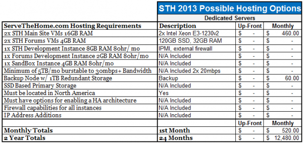 STH Dedicated Hosting Summary Summary