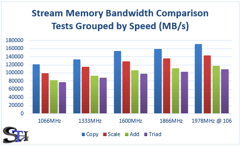 Stream Memory Bandwidth Results Grouped by Memory Speed