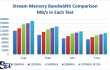 Stream Memory Bandwidth Results Grouped by Test